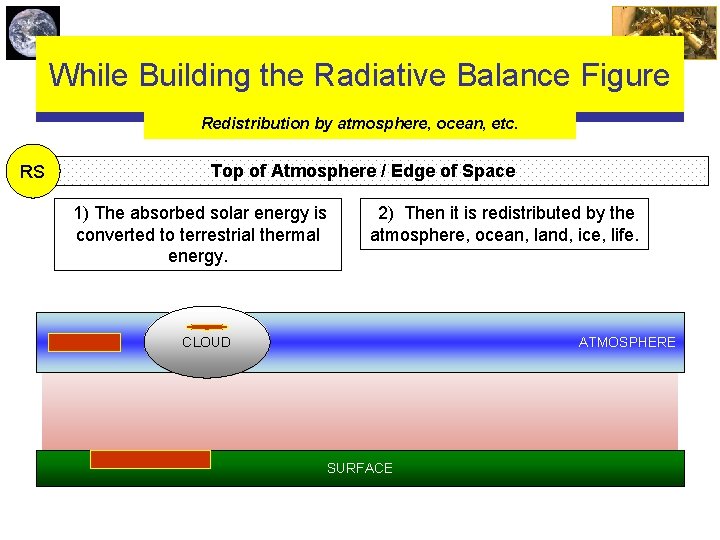 While Building the Radiative Balance Figure Redistribution by atmosphere, ocean, etc. RS Top of