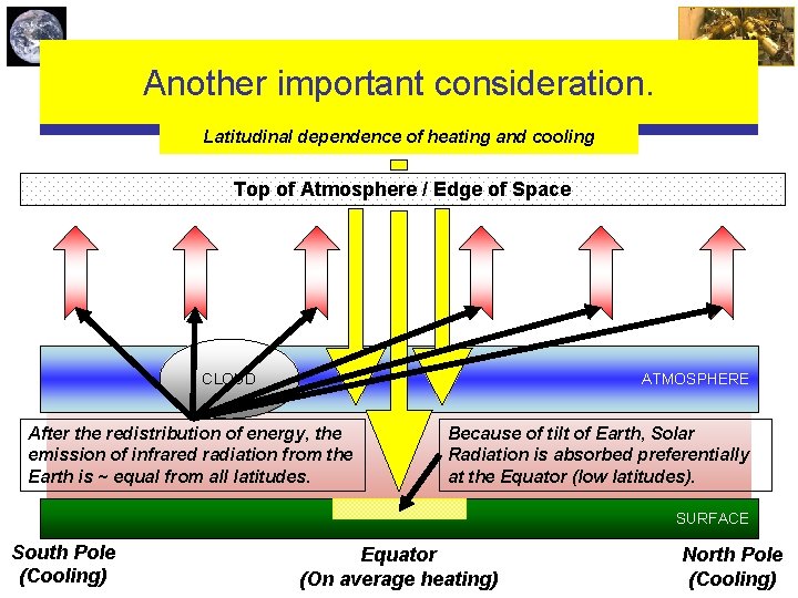 Another important consideration. Latitudinal dependence of heating and cooling Top of Atmosphere / Edge