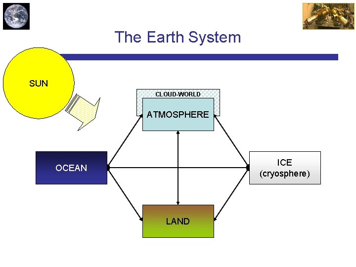 The Earth System SUN CLOUD-WORLD ATMOSPHERE ICE (cryosphere) OCEAN LAND 