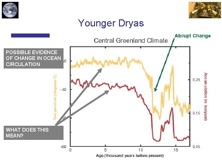 Younger Dryas POSSIBLE EVIDENCE OF CHANGE IN OCEAN CIRCULATION WHAT DOES THIS MEAN? 