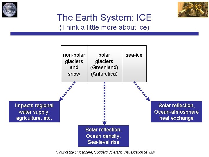 The Earth System: ICE (Think a little more about ice) non-polar glaciers and (Greenland)