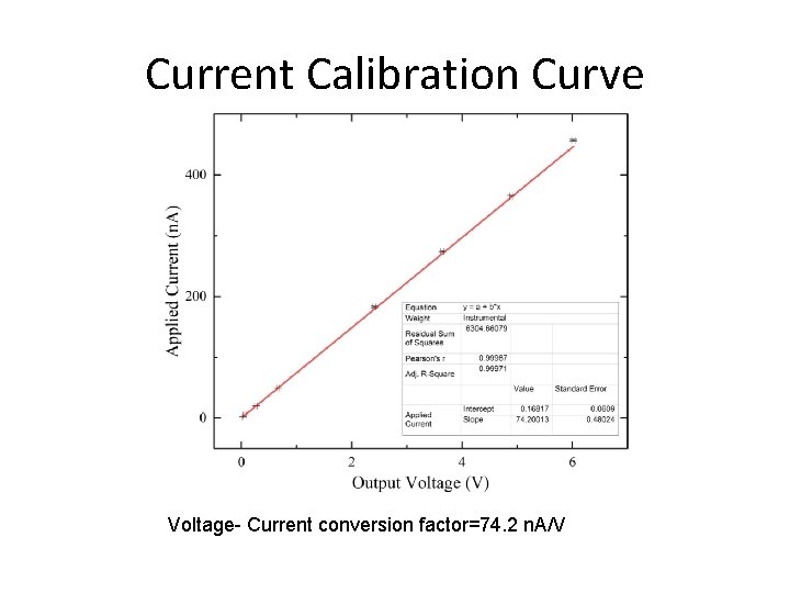 Current Calibration Curve Voltage- Current conversion factor=74. 2 n. A/V 