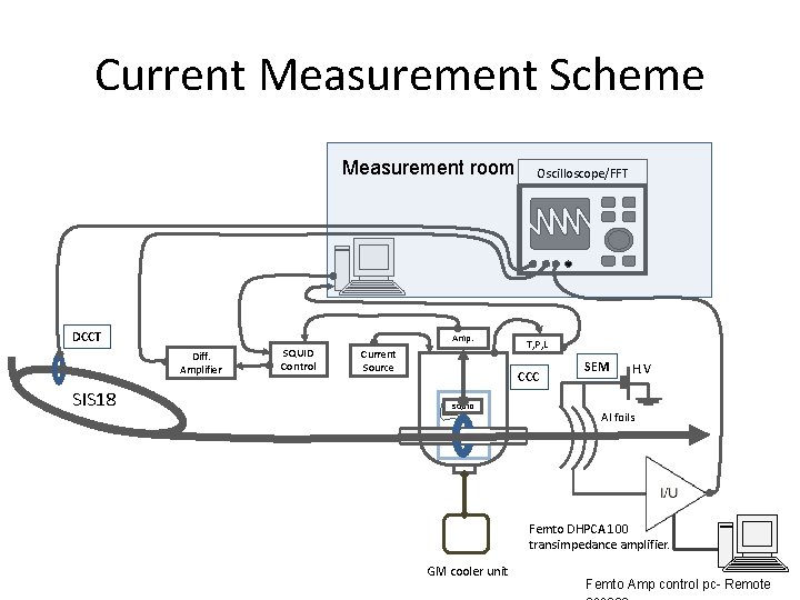 Current Measurement Scheme Measurement room DCCT Amp. Diff. Amplifier SIS 18 SQUID Control Current