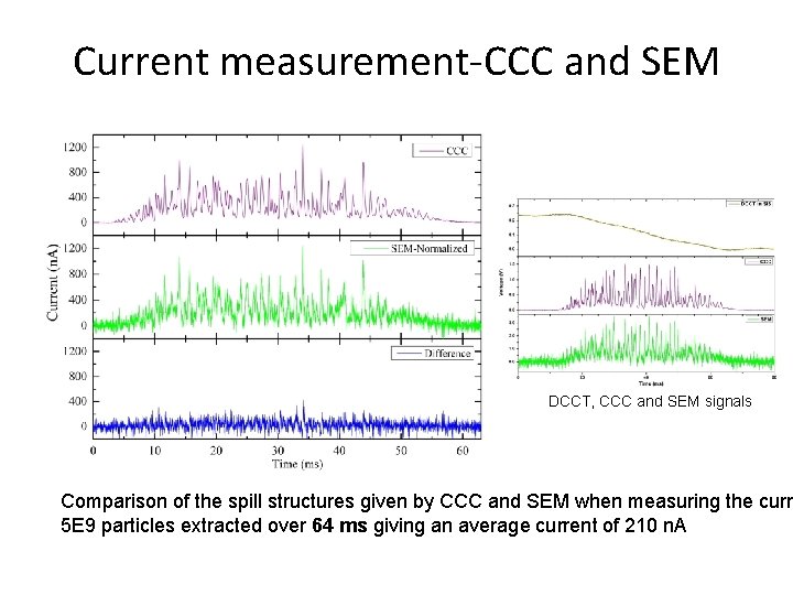 Current measurement-CCC and SEM DCCT, CCC and SEM signals Comparison of the spill structures
