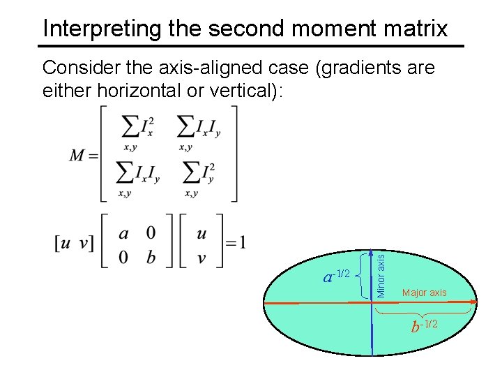 Interpreting the second moment matrix a-1/2 Minor axis Consider the axis-aligned case (gradients are