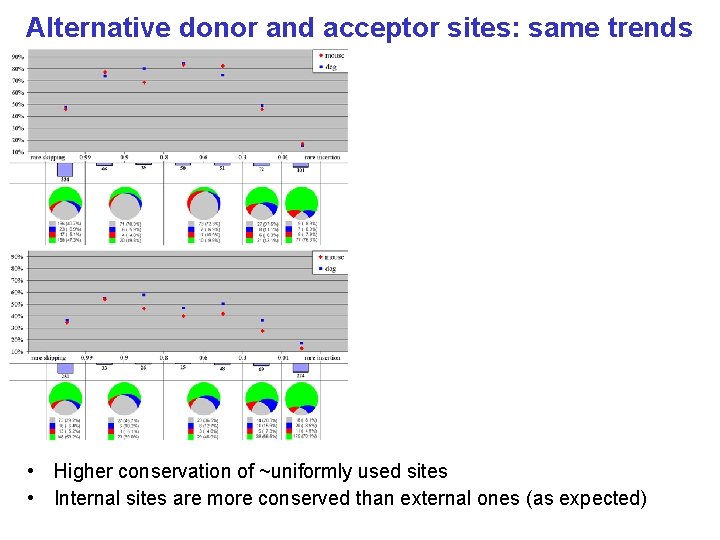 Alternative donor and acceptor sites: same trends • Higher conservation of ~uniformly used sites