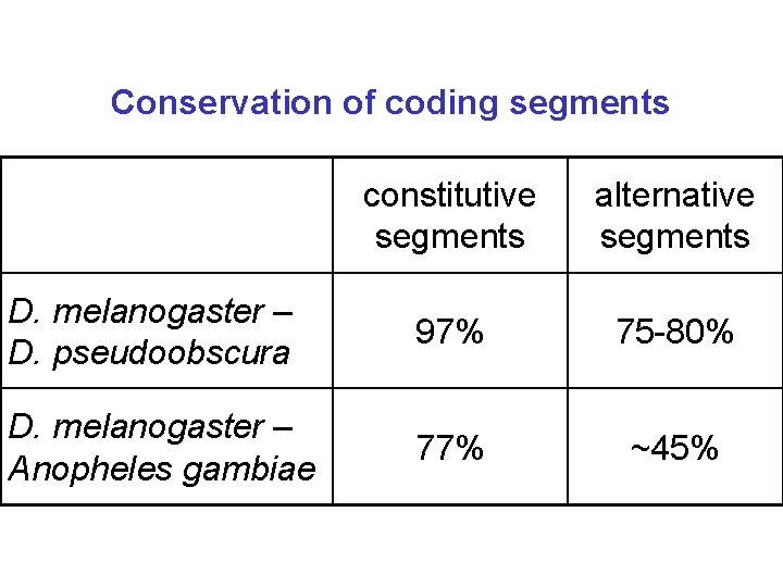 Conservation of coding segments constitutive segments alternative segments D. melanogaster – D. pseudoobscura 97%
