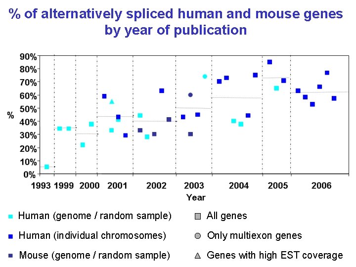 % of alternatively spliced human and mouse genes by year of publication Human (genome