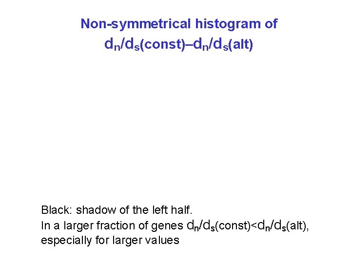 Non-symmetrical histogram of dn/ds(const)–dn/ds(alt) Black: shadow of the left half. In a larger fraction