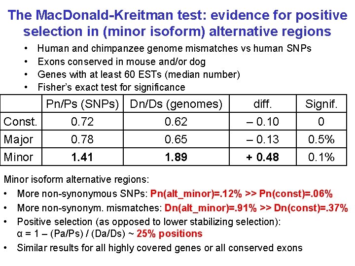 The Mac. Donald-Kreitman test: evidence for positive selection in (minor isoform) alternative regions •