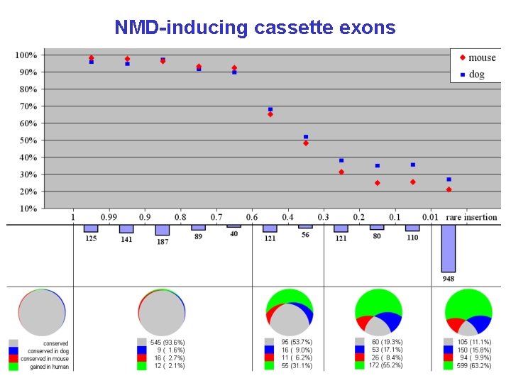 NMD-inducing cassette exons 