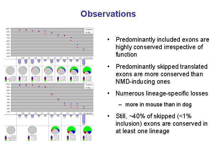 Observations • Predominantly included exons are highly conserved irrespective of function • Predominantly skipped