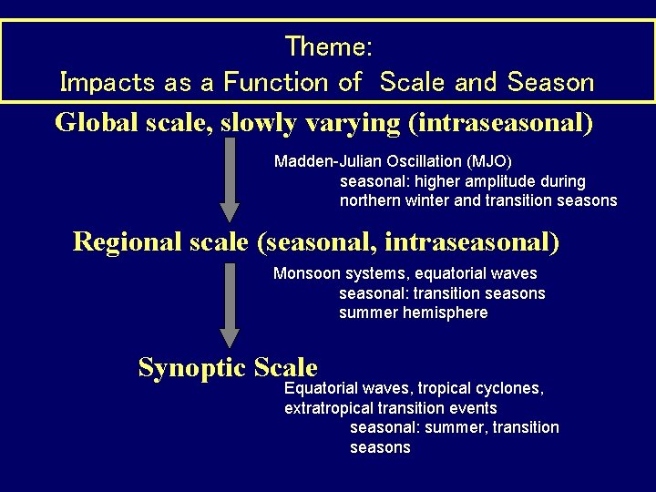 Theme: Impacts as a Function of Scale and Season Global scale, slowly varying (intraseasonal)