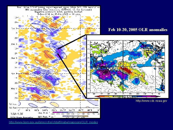 Feb 10 -20, 2005 OLR anomalies http: //www. cdc. noaa. gov http: //www. bom.