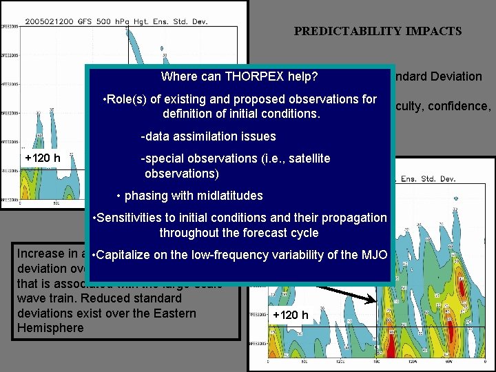 PREDICTABILITY IMPACTS GFS 500 h. Pa Height Standard Deviation Where can THORPEX help? •