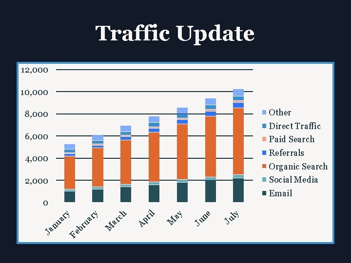 Traffic Update 12, 000 10, 000 Other 8, 000 Direct Traffic 6, 000 Paid