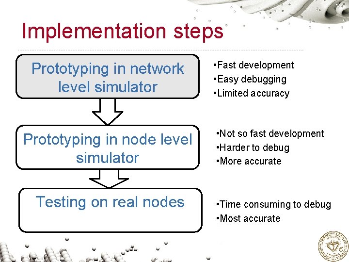 Implementation steps Prototyping in network level simulator Prototyping in node level simulator Testing on