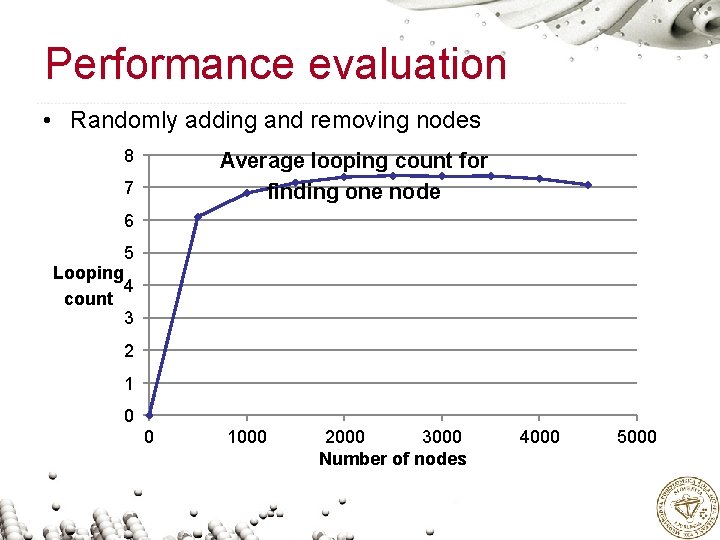 Performance evaluation • Randomly adding and removing nodes 8 Average looping count for finding