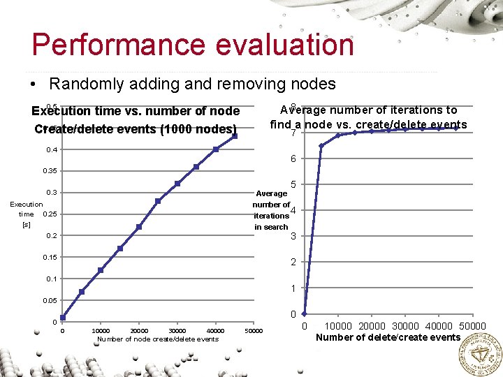 Performance evaluation • Randomly adding and removing nodes 8 Average number of iterations to