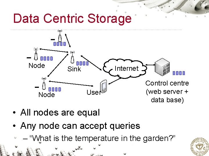 Data Centric Storage Node Internet Sink User Control centre (web server + data base)