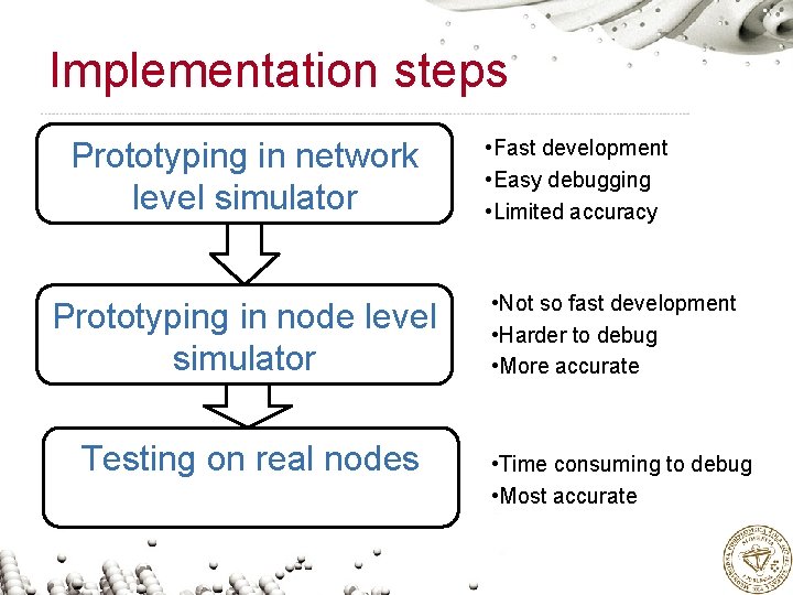 Implementation steps Prototyping in network level simulator Prototyping in node level simulator Testing on