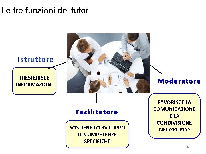 Le tre funzioni del tutor Istruttore TRESFERISCE INFORMAZIONI Moderatore Facilitatore SOSTIENE LO SVILUPPO DI