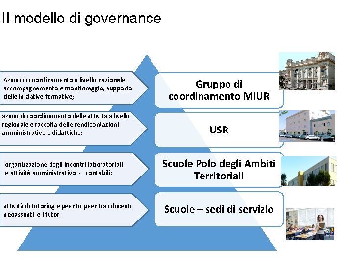 Il modello di governance Azioni di coordinamento a livello nazionale, accompagnamento e monitoraggio, supporto
