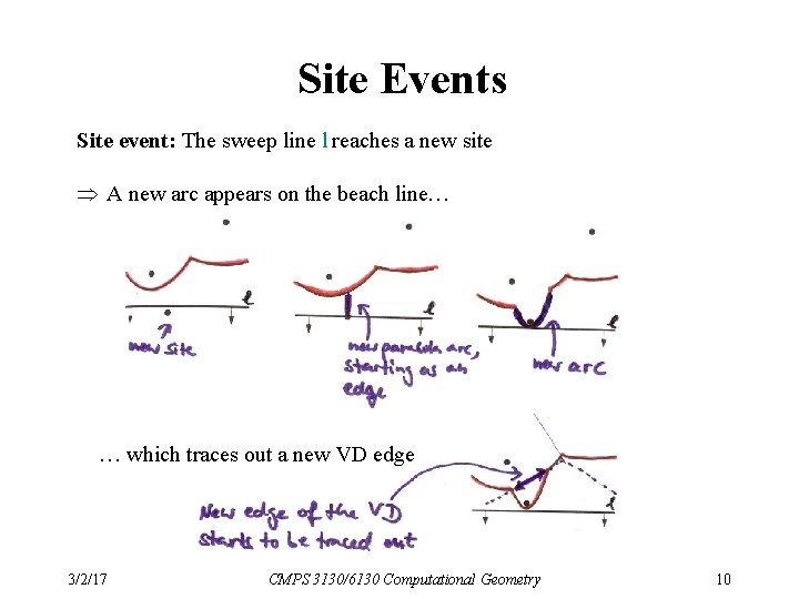 Site Events Site event: The sweep line l reaches a new site A new