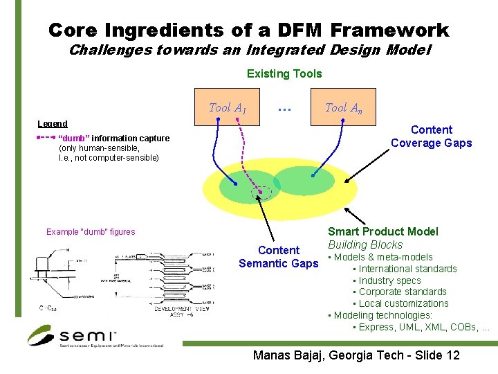 Core Ingredients of a DFM Framework Challenges towards an Integrated Design Model Existing Tools