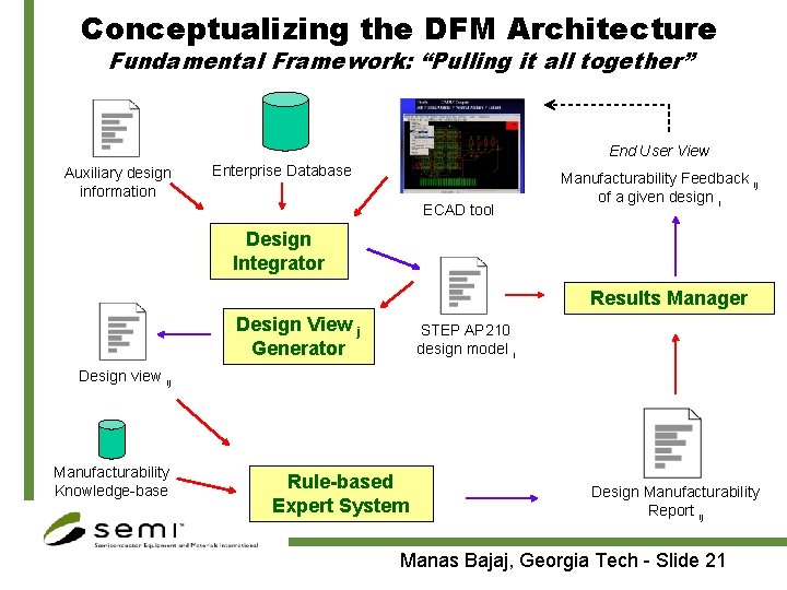Conceptualizing the DFM Architecture Fundamental Framework: “Pulling it all together” End User View Auxiliary