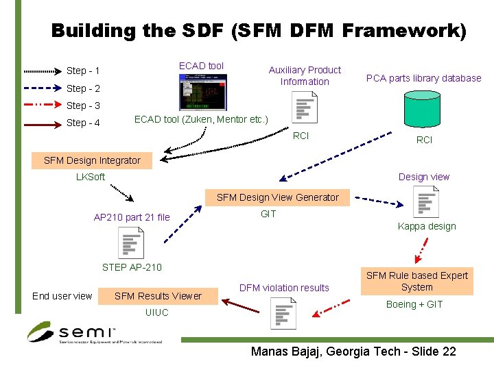 Building the SDF (SFM DFM Framework) ECAD tool Step - 1 Auxiliary Product Information