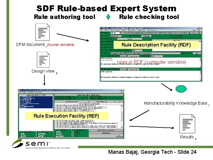 SDF Rule-based Expert System Rule authoring tool DFM document j (human sensible) Rule checking