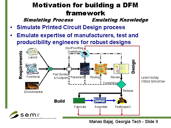 Motivation for building a DFM framework Simulating Process Emulating Knowledge Doc/Proc/Reg Guidelines Layout Functional