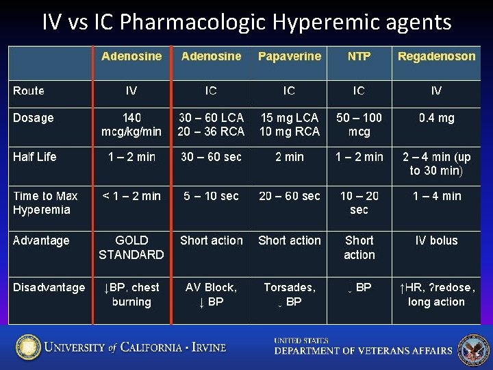 IV vs IC Pharmacologic Hyperemic agents 