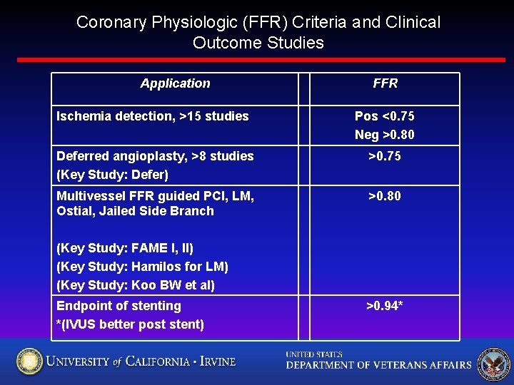 Coronary Physiologic (FFR) Criteria and Clinical Outcome Studies Application FFR Ischemia detection, >15 studies