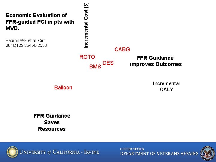 Fearon WF et al. Circ 2010; 122: 25450 -2550 Incremental Cost [$] Economic Evaluation