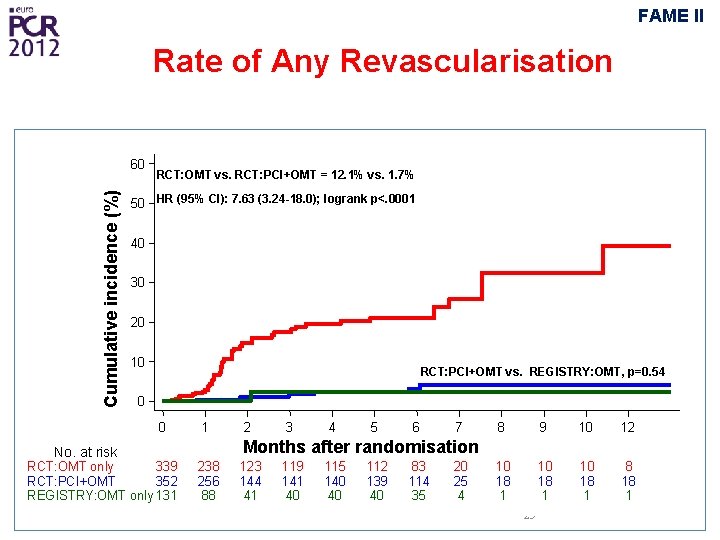 FAME II Rate of Any Revascularisation Cumulative incidence (%) 60 RCT: OMT vs. RCT: