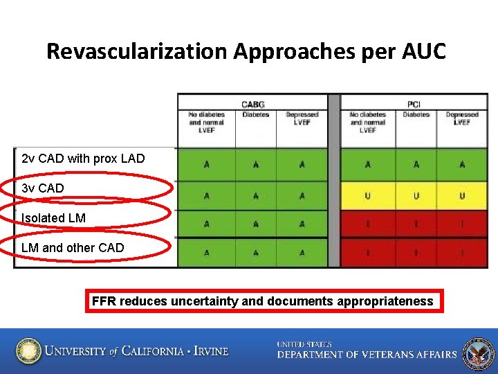 Revascularization Approaches per AUC 2 v CAD with prox LAD 3 v CAD Isolated
