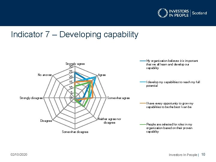 Indicator 7 – Developing capability My organisation believes it is important that we all Indicator 7 – Developing capability My organisation believes it is important that we all