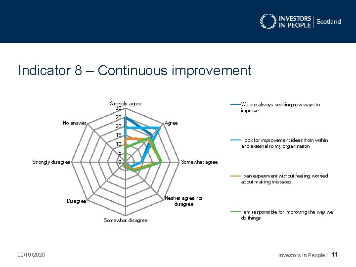 Indicator 8 – Continuous improvement Strongly agree 30 We are always seeking new ways Indicator 8 – Continuous improvement Strongly agree 30 We are always seeking new ways