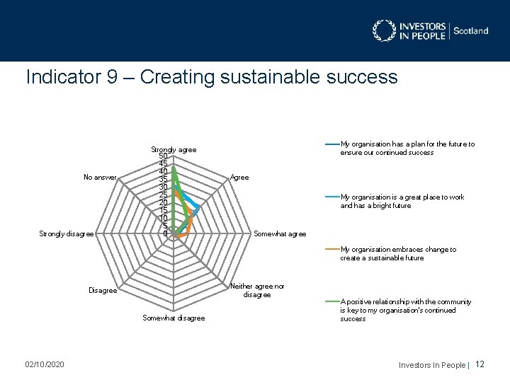 Indicator 9 – Creating sustainable success No answer Strongly disagree Strongly agree 50 45 Indicator 9 – Creating sustainable success No answer Strongly disagree Strongly agree 50 45