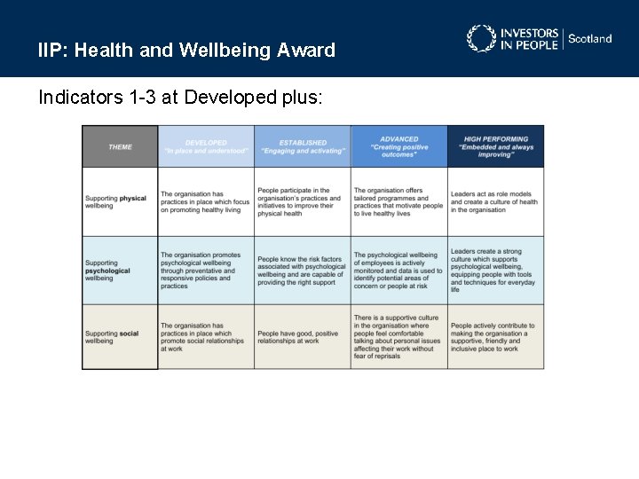 IIP: Health and Wellbeing Award Indicators 1 -3 at Developed plus: IIP: Health and Wellbeing Award Indicators 1 -3 at Developed plus: