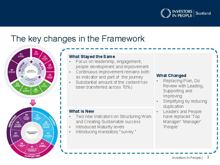 The key changes in the Framework What Stayed the Same • Focus on leadership, The key changes in the Framework What Stayed the Same • Focus on leadership,