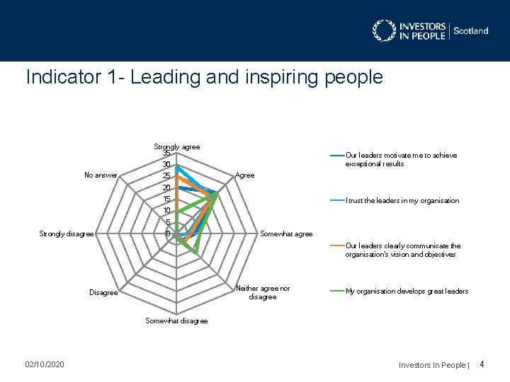 Indicator 1 - Leading and inspiring people Strongly agree 35 Our leaders motivate me Indicator 1 - Leading and inspiring people Strongly agree 35 Our leaders motivate me