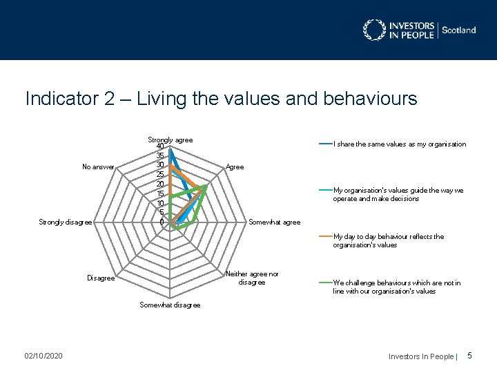 Indicator 2 – Living the values and behaviours No answer Strongly disagree Strongly agree Indicator 2 – Living the values and behaviours No answer Strongly disagree Strongly agree