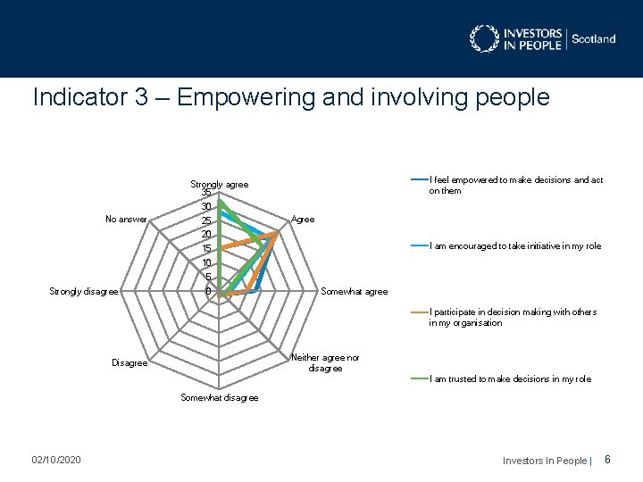 Indicator 3 – Empowering and involving people I feel empowered to make decisions and Indicator 3 – Empowering and involving people I feel empowered to make decisions and