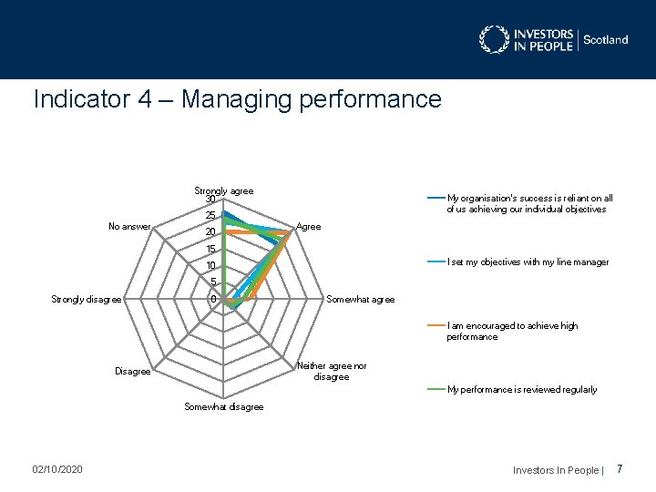 Indicator 4 – Managing performance Strongly agree 30 My organisation's success is reliant on Indicator 4 – Managing performance Strongly agree 30 My organisation's success is reliant on