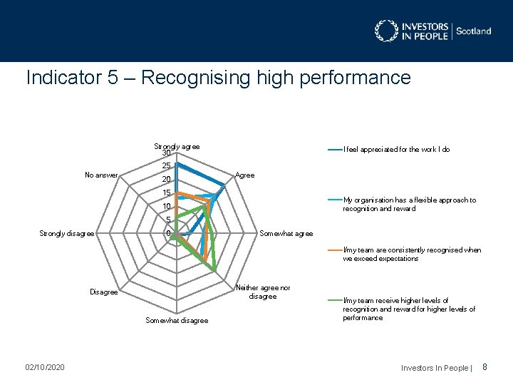 Indicator 5 – Recognising high performance Strongly agree 30 I feel appreciated for the Indicator 5 – Recognising high performance Strongly agree 30 I feel appreciated for the