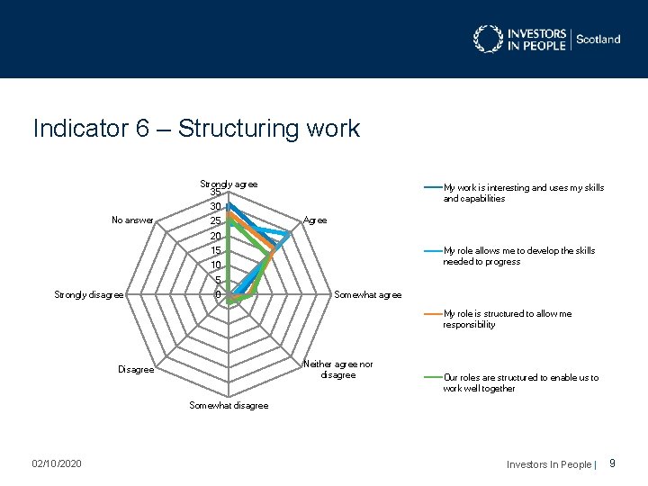 Indicator 6 – Structuring work Strongly agree 35 My work is interesting and uses Indicator 6 – Structuring work Strongly agree 35 My work is interesting and uses
