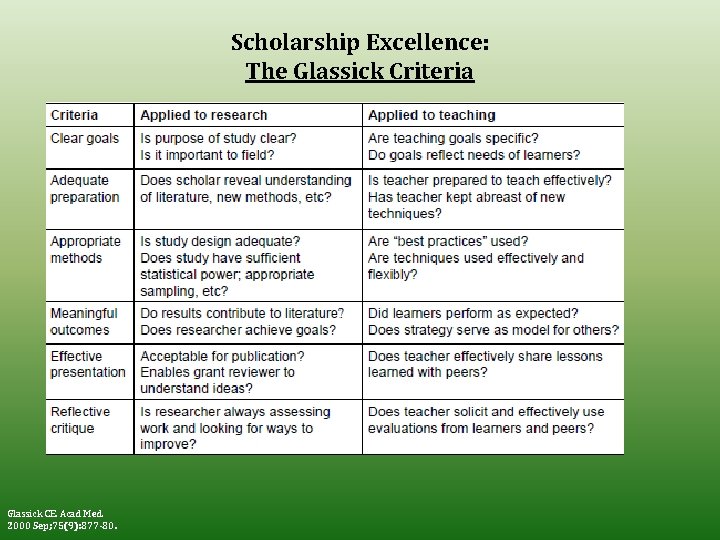 Scholarship Excellence: The Glassick Criteria Glassick CE. Acad Med. 2000 Sep; 75(9): 877 -80.